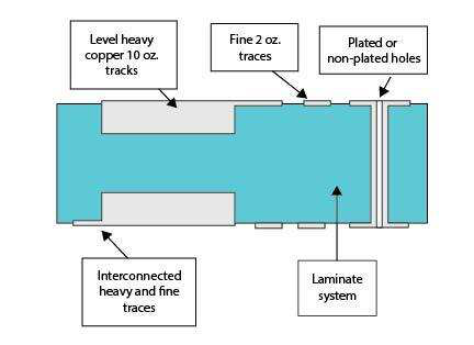 Heavy Copper Boards